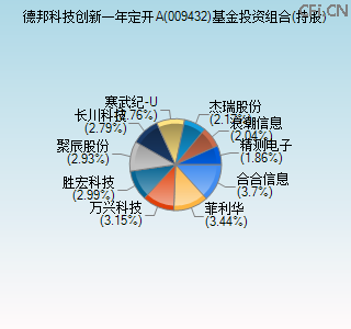 009432基金投资组合(持股)图 009432基金投资组合(持股)图