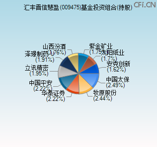 009475基金投资组合(持股)图 009475基金投资组合(持股)图