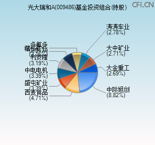 009486基金投资组合(持股)图