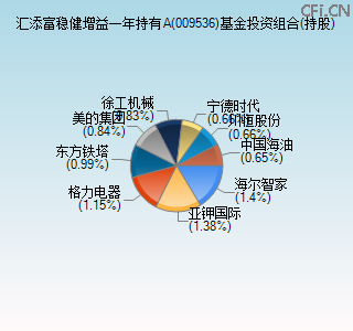 009536基金投资组合(持股)图 009536基金投资组合(持股)图