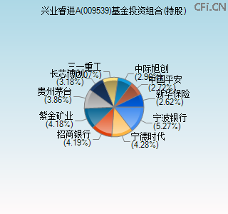 009539基金投资组合(持股)图