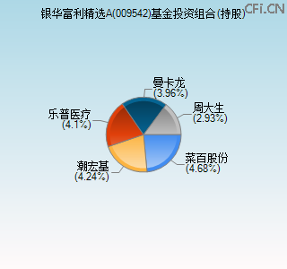 009542基金投资组合(持股)图