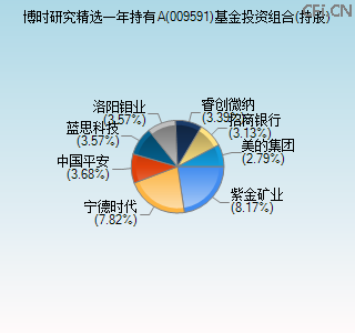 009591基金投资组合(持股)图 009591基金投资组合(持股)图