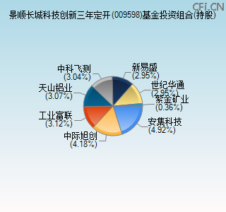 009598基金投资组合(持股)图 009598基金投资组合(持股)图