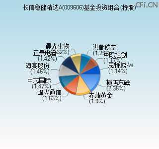009606基金投资组合(持股)图