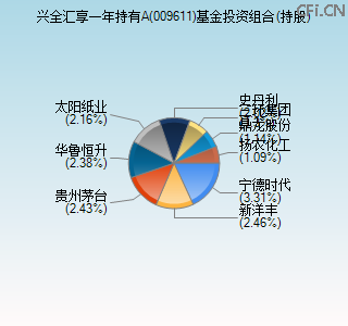 009611基金投资组合(持股)图 009611基金投资组合(持股)图