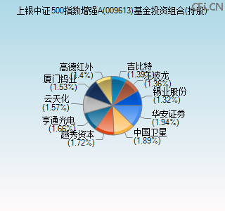 009613基金投资组合(持股)图 009613基金投资组合(持股)图