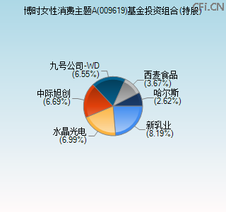 009619基金投资组合(持股)图 009619基金投资组合(持股)图