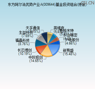 009644基金投资组合(持股)图