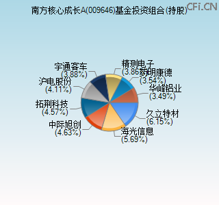 009646基金投资组合(持股)图 009646基金投资组合(持股)图
