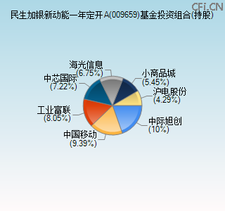 009659基金投资组合(持股)图