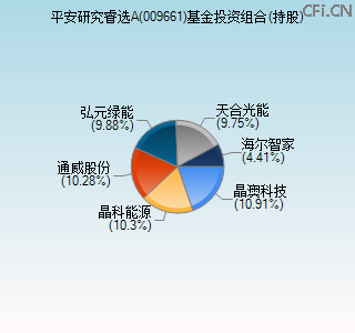 009661基金投资组合(持股)图 009661基金投资组合(持股)图