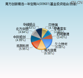 009681基金投资组合(持股)图 009681基金投资组合(持股)图