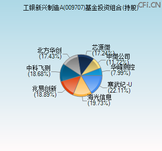 009707基金投资组合(持股)图