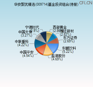 009714基金投资组合(持股)图 009714基金投资组合(持股)图