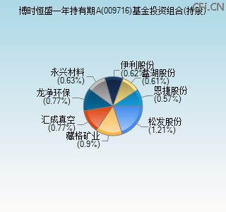 009716基金投资组合(持股)图 009716基金投资组合(持股)图