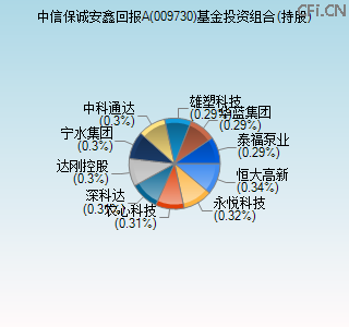 009730基金投资组合(持股)图