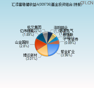 009736基金投资组合(持股)图 009736基金投资组合(持股)图