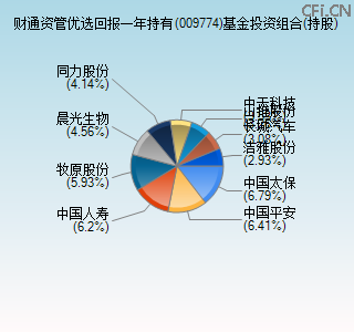009774基金投资组合(持股)图 009774基金投资组合(持股)图
