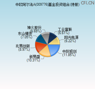 009776基金投资组合(持股)图 009776基金投资组合(持股)图