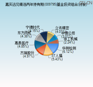 009795基金投资组合(持股)图 009795基金投资组合(持股)图