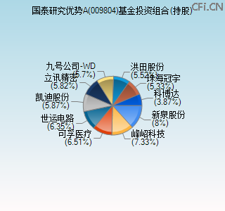009804基金投资组合(持股)图