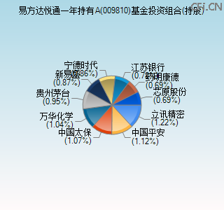 009810基金投资组合(持股)图 009810基金投资组合(持股)图