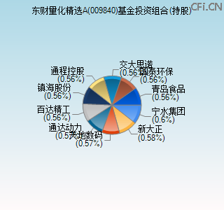 009840基金投资组合(持股)图 009840基金投资组合(持股)图