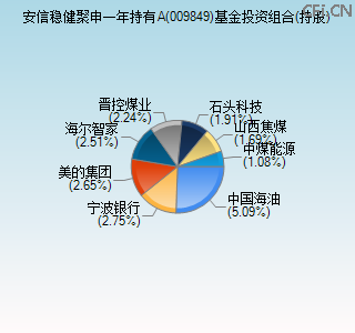 009849基金投资组合(持股)图