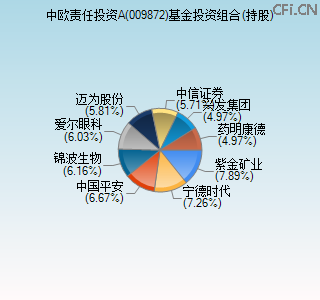 009872基金投资组合(持股)图 009872基金投资组合(持股)图