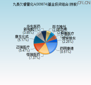 009874基金投资组合(持股)图 009874基金投资组合(持股)图