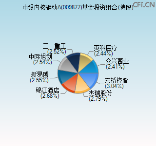 009877基金投资组合(持股)图 009877基金投资组合(持股)图