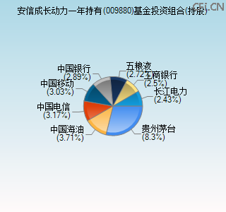 009880基金投资组合(持股)图 009880基金投资组合(持股)图