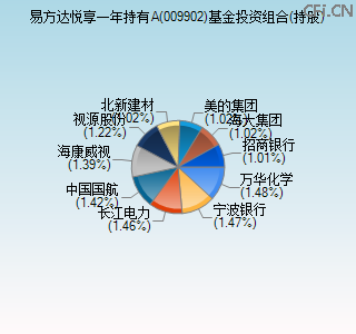 009902基金投资组合(持股)图 009902基金投资组合(持股)图