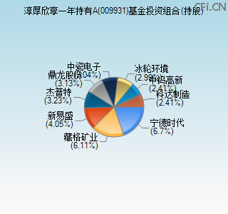 009931基金投资组合(持股)图