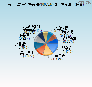 009937基金投资组合(持股)图 009937基金投资组合(持股)图