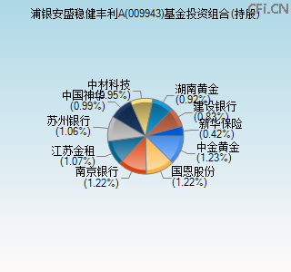 009943基金投资组合(持股)图 009943基金投资组合(持股)图
