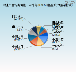 009950基金投资组合(持股)图