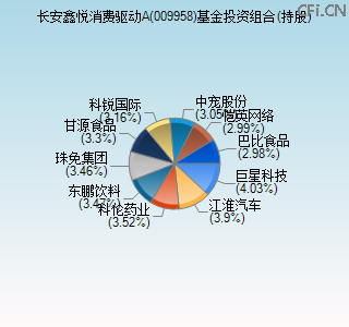 009958基金投资组合(持股)图 009958基金投资组合(持股)图