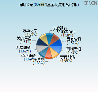 009967基金投资组合(持股)图