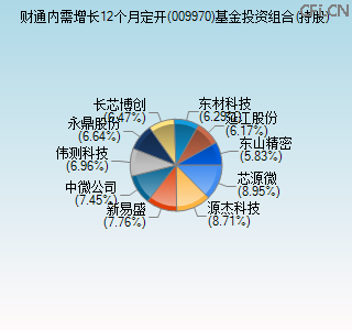009970基金投资组合(持股)图 009970基金投资组合(持股)图