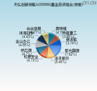 009986基金投资组合(持股)图 009986基金投资组合(持股)图