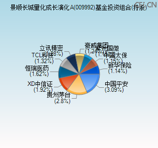 009992基金投资组合(持股)图 009992基金投资组合(持股)图