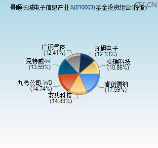 010003基金投资组合(持股)图 010003基金投资组合(持股)图
