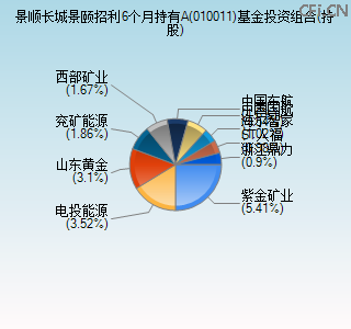 010011基金投资组合(持股)图 010011基金投资组合(持股)图