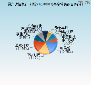 010013基金投资组合(持股)图