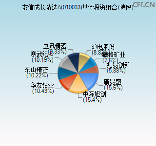 010033基金投资组合(持股)图 010033基金投资组合(持股)图