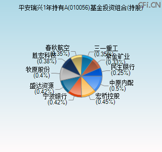 010056基金投资组合(持股)图 010056基金投资组合(持股)图