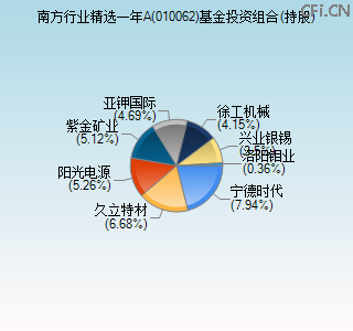 010062基金投资组合(持股)图