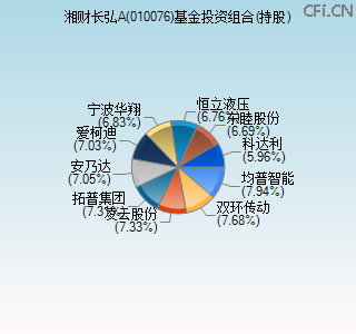 010076基金投资组合(持股)图